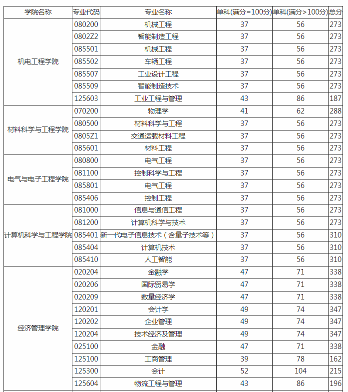 長春工業(yè)大學(xué)在職研究生復(fù)試分?jǐn)?shù)線 長春工業(yè)大學(xué)在職研究生復(fù)試分?jǐn)?shù)線