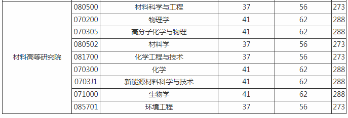 長春工業(yè)大學(xué)在職研究生復(fù)試分?jǐn)?shù)線 長春工業(yè)大學(xué)在職研究生復(fù)試分?jǐn)?shù)線
